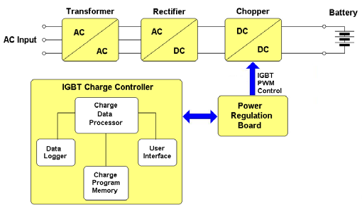 Descripción del producto La gama MHF es sistema revolucionario para cargadores de batería de tracción, diseñado para aplicaciones de carga convencionales y rápidas.