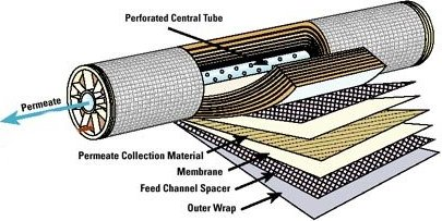 FORMATO ESPIRAL OI. El diseño estructural de la membrana espiral resuelve los problemas que tiene la membrana plana y la fibra hueca.