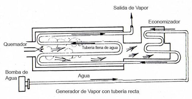 Inyección Cíclica de Vapor CAPITULO III Figura 3.2 Generador de vapor con tubería en línea Tabla 3.
