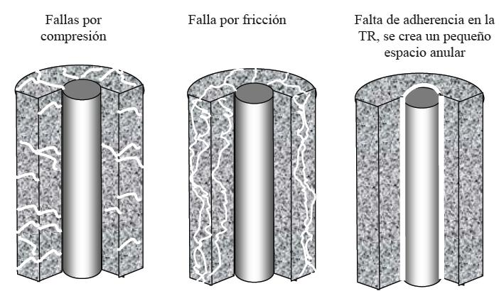 Inyección Cíclica de Vapor CAPITULO III puede causar que el cemento se expanda ligeramente (cuando mucho 0.17% linealmente), por lo tanto, tiende a mantener la continuidad de la vinculación. Figura 3.