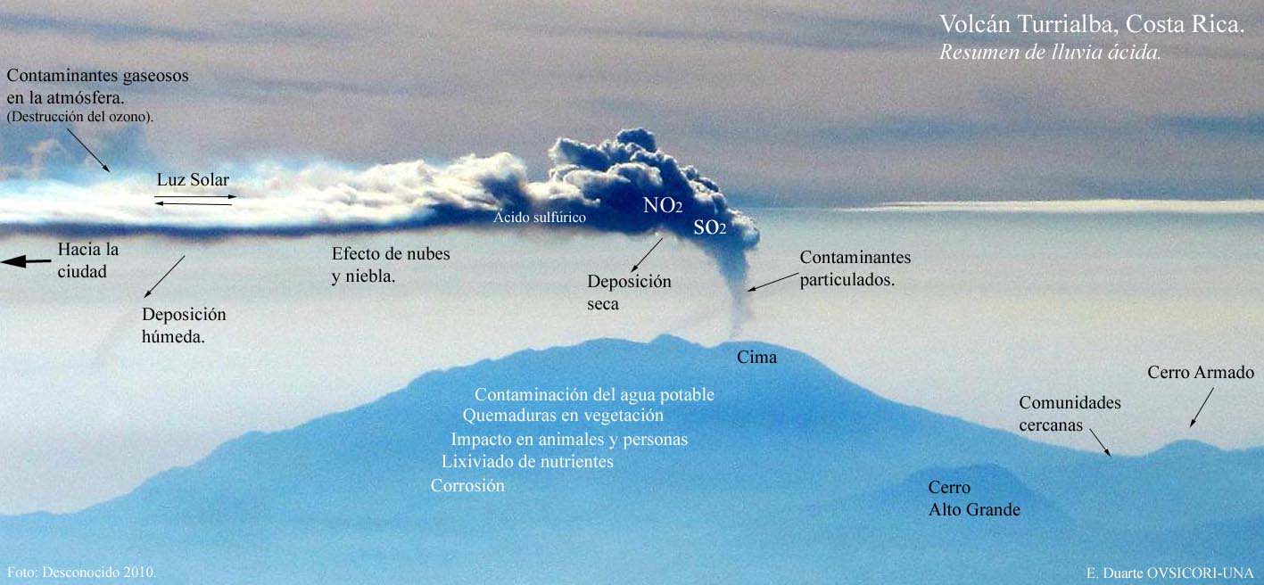 La Lluvia Ácida en Volcanes de Costa Rica. E. Duarte, E. Fernández. OVSICORI-UNA eduarte@una.ac.cr Resumen: Se considera ácida a la lluvia con niveles de ph menor a 5.6.