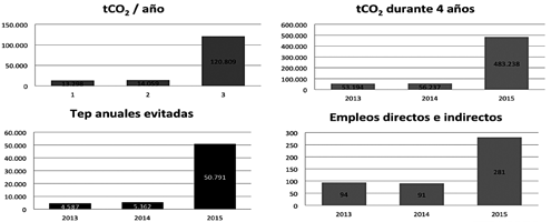 Silvia López Sánchez Gráficas 3. Beneficios ambientales y sociales del Programa Canal Clima de Avebiom Fuente: AVEBIOM (Asociación Española de Valorización Energética de la Biomasa).