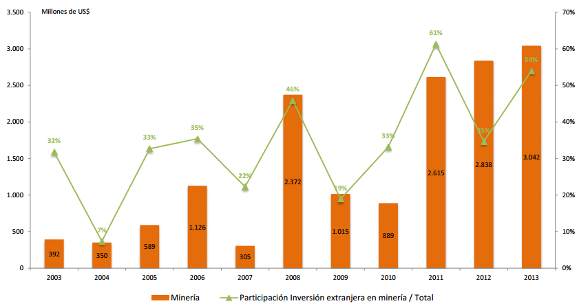 + Participación de la inversión extranjera Durante el 2013, el 54% de la inversión extranjera del país