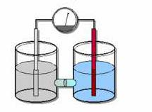 2) Proceso en medio heterogéneo ( superficie de electrodo) Se puede realizar la transferencia de electrones de modo que el oxidante y el reductor no estén en contacto físico directo sino formando una