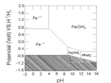 El diagrama de Pourbaix para el sistema Fe H2O (figura 1.7) permite ver que a potenciales más positivos que 0.