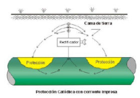 Figura Nº. 2.2 Protección Catódica con Ánodo de Sacrificio Existen tres mecanismos mediante los cuales se retarda la corrosión al aplicar la protección catódica y son los siguientes: 1.