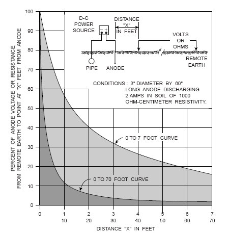 Figura 2.14 Porcentaje de la Resistencia total o de la Caida de Potencial ½ = resistividad de la tierra en ohm-cm.