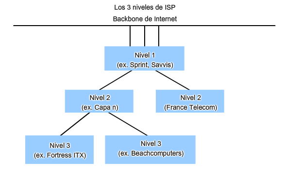 Asignación de direcciones Proveedor de Servicios de Internet (ISP) La mayoría de las compañías u organizaciones obtiene sus bloques de direcciones IPv4 de un ISP.