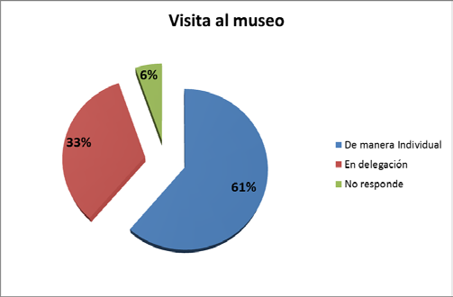 Hábito de visita. Los museos son visitados mayoritariamente de manera individual (612), es decir solos o acompañados por otra o más personas en grupos menores.