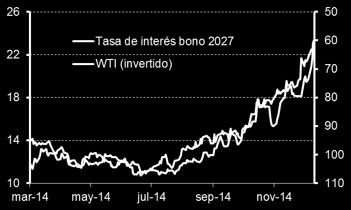 Venezuela: Consecuencias de la caída en el precio del petróleo Los efectos de la caída del precio del petróleo han sido mayores en el caso de Venezuela.