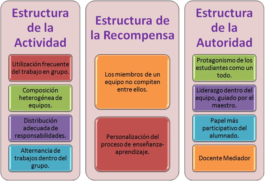 Estructura del Aprendizaje Cooperativo Según el autor Carlos Velázquez Callado, en cualquier estructura de aprendizaje, entendida como el conjunto de elementos interrelacionados que se dan en el seno