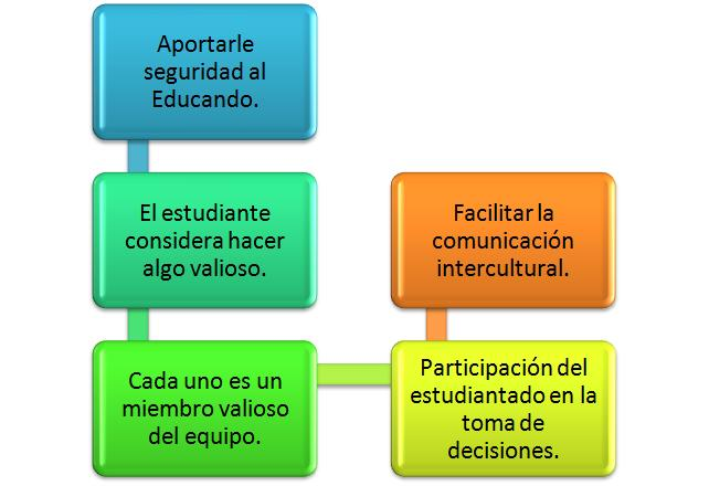 Finalidad del Aprendizaje Cooperativo La estructura del Aprendizaje Cooperativo intenta establecer unas condiciones a nivel de tarea y a nivel afectivo