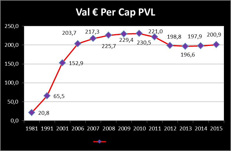 En cuanto a los valores per cápita anuales en euros hay un aumento muy considerable en los primeros 20 años, ya que pasa de 20,8 euros anuales per cápita, a PVL, en 1981 a 203,7 euros per cápita en
