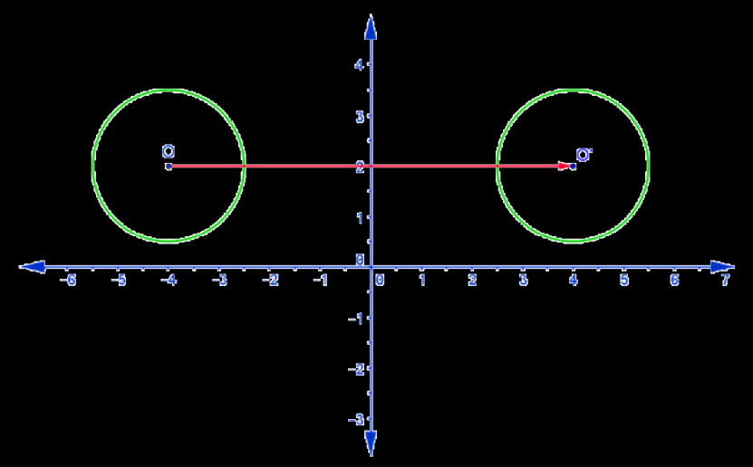 Ahora bien, si al círculo de centro O(-4; 2) le aplicamos una única traslación T = (8; 0) obtenemos un círculo cuyo centro es el mismo punto O (4; 2).