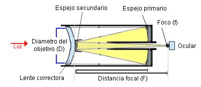 También llamados prismáticos ya que su funcionamiento no solo depende de lentes, sino también de prismas.