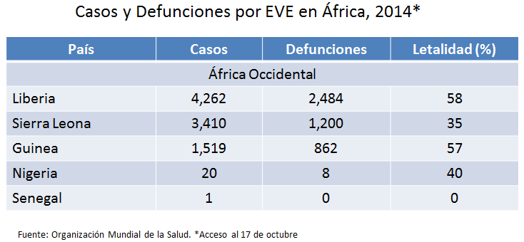 En Nigeria y Senegal los contactos detectados han completado los 21 días de seguimiento y no se han reportado casos adicionales de EVE en estos países.