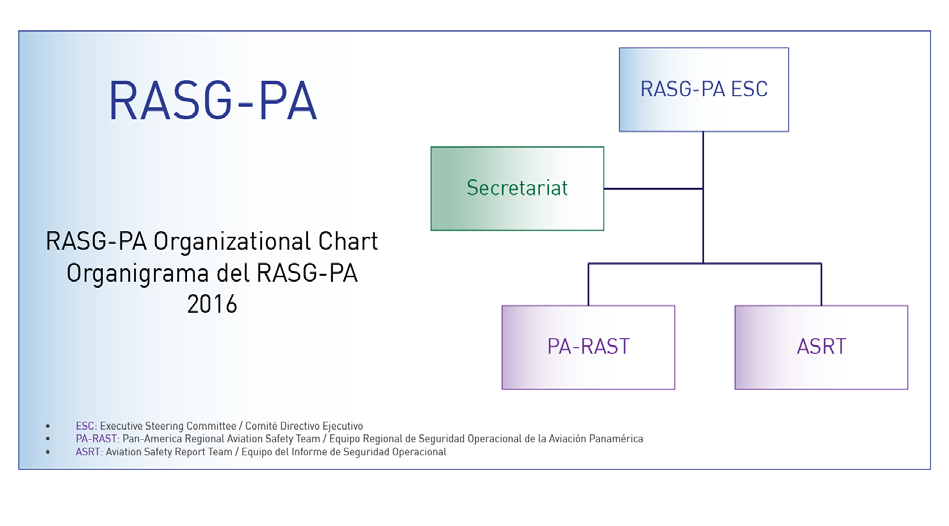 Organigrama Secretaría de RASG-PA: Oficina Regional