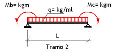 Folio EST -0 MORFOLOGÍA ESTRUCTURAL 6 Rb 0 5 Con las reacciones despejadas se establece la ecuación general de momento para el tramo Mx x qx 0 El momento es máximo cuando el cortante es nulo.