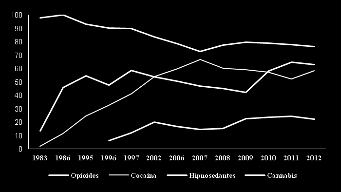 HEROÍNA PREVALENCIA consumo de heroína 15-64 y edad de inicio. EDADES. España 1995-2011. MUERTES por reacción aguda a drogas (análisis toxicológicos) (% de cada sustancia detectada) España 1983-2012.