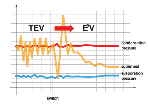 Ahorro energético en circuitos de refrigeración debido al uso de la válvula de expansión electrónica Sh MAS BAJO (máximo aprovechamiento del evaporador).
