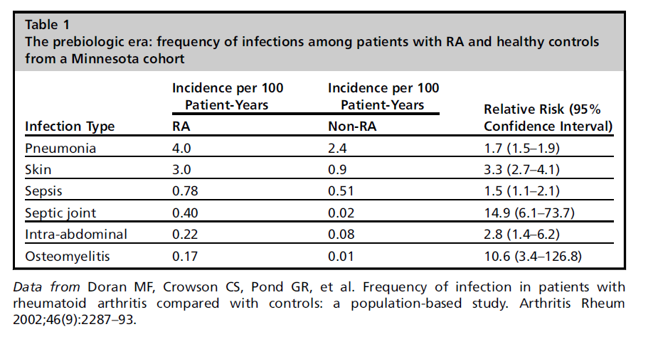 Factores de riesgo de infecciones por antitnf Edad Comorbilidad (enf. renal / respiratoria) Actividad inflamatoria enfermedad Estado funcional Tratamientos Furst DE.