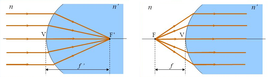 .2... DISTANCIAS FOCALES Cuando el punto objeto se encuentra en el infinito (s = ), el haz de rayos llega paralelo al eje óptico y la imagen se forma en el punto F, denominado foco imagen.