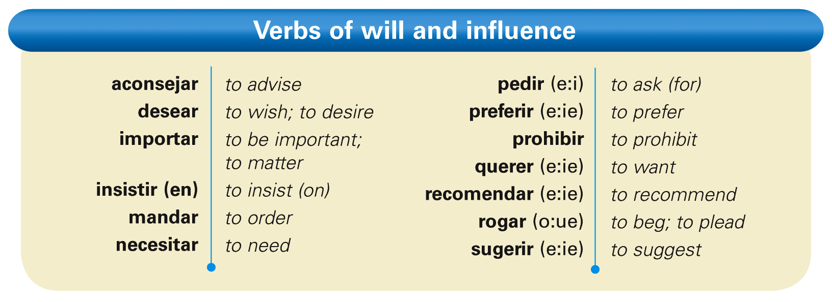 Los verbos especiales son los verbos de DESEO E INFLUENCIA.