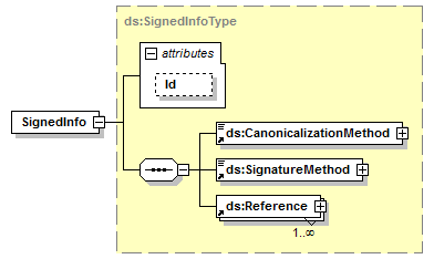 o Agrupación y aceptación de los algoritmos y procesos de transformación para la obtención de la firma A continuación se mencionan el detalle de los elementos de la extensión: ds:signature: Es un