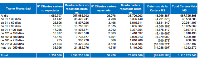 Deudores Comerciales y Otras Cuentas por Cobrar Corrientes No Corrientes Crédito social a.2.
