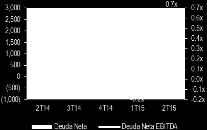 GAP Resultados 2T15 (cifras nominales en millones de pesos) Ventas y Margen EBITDA (cifras en millones) Concepto 2T14 2T15 Var % 2T15e Var % vs Estim. Ventas 1,411 2,141 51.7% 2,042 4.