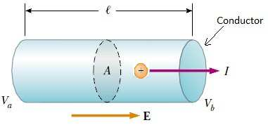 Corriente eléctrica En el caso electrostático el campo eléctrico al interior de un conductor es cero. Sin embargo, cuando hay una corriente eléctrica debe existir un campo eléctrico distinto de cero.