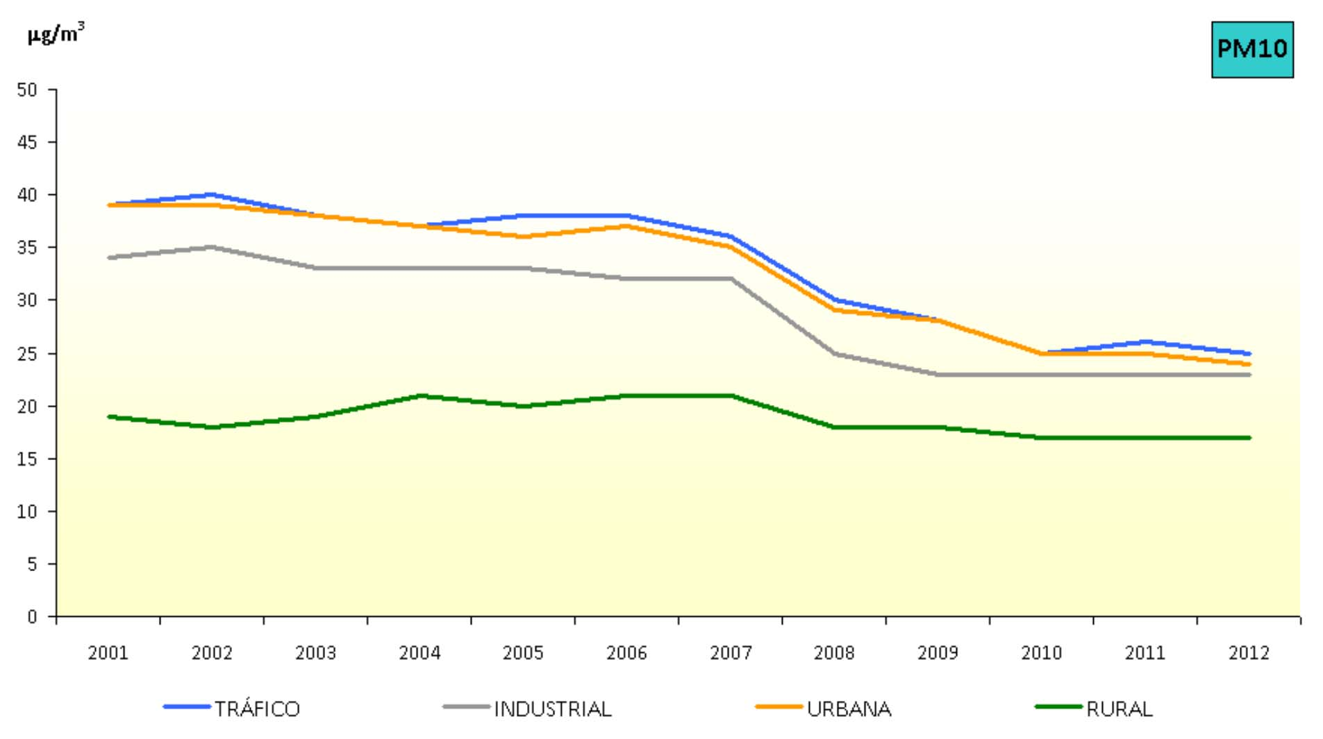 Análisis de la Calidad del Aire en España 2001-2012 Evolución de las medias anuales de PM10 (2001 2012) por tipo de estación y