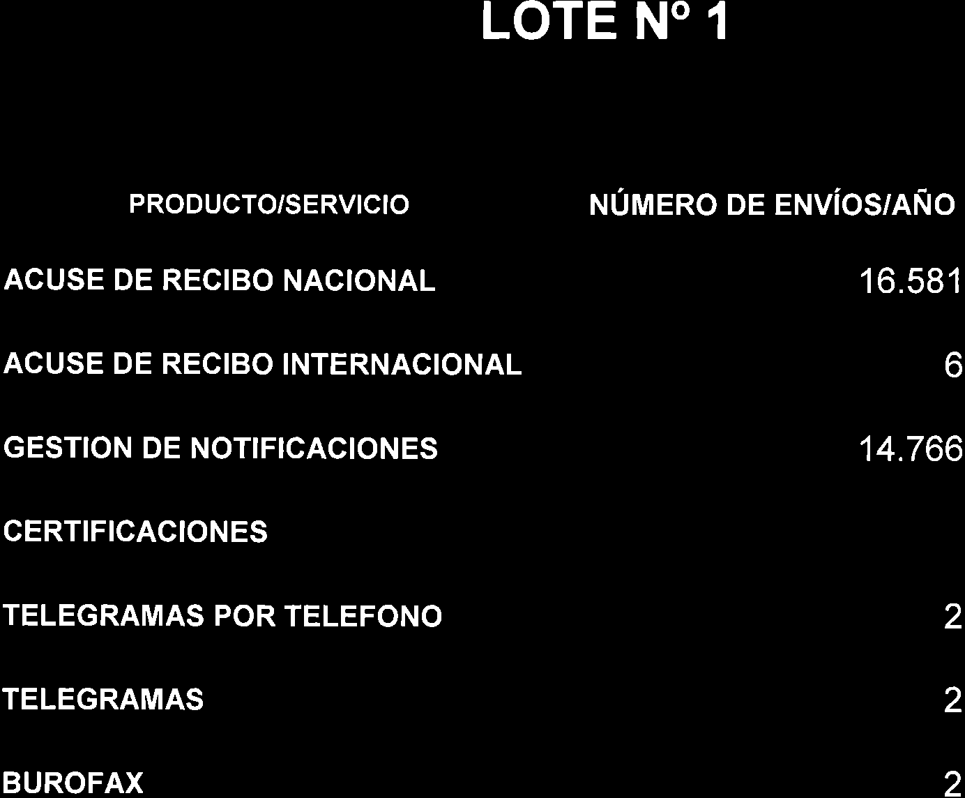 LOTE NO 1 PRODUCTO/SERVICIO NúMERo DE ENVíos/Año ACUSE DE RECIBO NACIONAL 16.