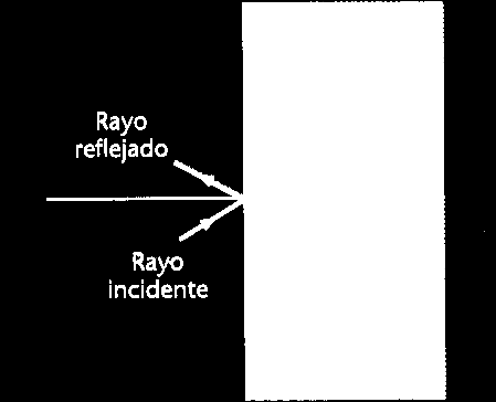 Reflexión y refración Figura I.9.