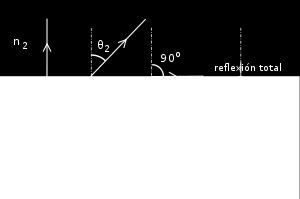 Angulo límite o crítico Si consideramos dos medios n 1 y n 2 tal que n 1 n 2 y hacemos incidir un rayo del medio 1 (ej vidrio) al medio 2 (aire) éste se refracta alejándose de la normal.