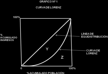 Investigación Académica Tributación: Equidad y/o Eficiencia La Curva de Lorenz es un instrumento gráfico que muestra el porcentaje acumulado de ingreso que poseen los individuos u hogares, ordenados