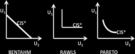Investigación Académica Tributación: Equidad y/o Eficiencia permanece constante. La FBS de Rawls se escribe como: W = mínimo [U 1 ; U 2 ] 259.