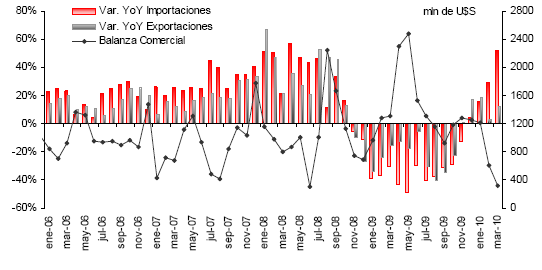 Evolución Balanza Comercial Argentina Se observa la fuerte reacción