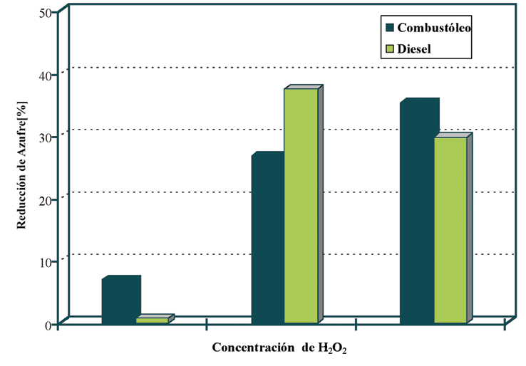 octubre-diciembre-08 El efecto de la concentración de H 2 se estudió en ambos combustibles.