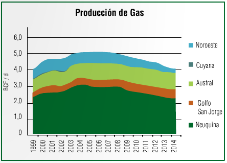 Marco de la Política Energética A partir de los años 90 el Estado no realizó planificación de largo plazo, dejó que el Mercado se encargase de todo, resultando un país dependiente del gas y del