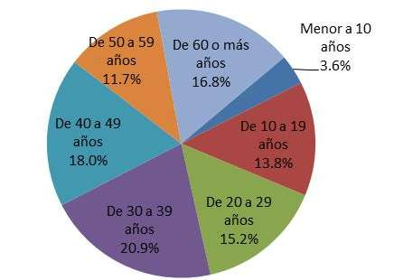 Figura 3-45 Relación entre encuestados y resto de la muestra - Año 2014 Fuente. Encuesta domiciliaria de viajes.
