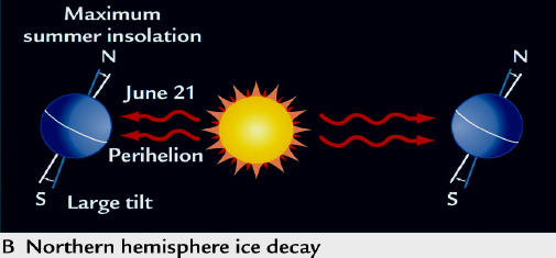 Relación entre insolación y tamaño masas de hielo HN: Teoría de Milancovitch (1941) INSOLACIÓN VERANO MÍNIMA: -Oblicuidad mínima -Solsticio verano