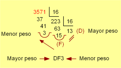 Sistema Hexadecimal Decimal Conversión de Hexadecimal a Decimal: Se multiplica por 16 (la base) elevado al lugar que ocupa ( centena, decena, unidad, etc) y se suman todos los resultados El número