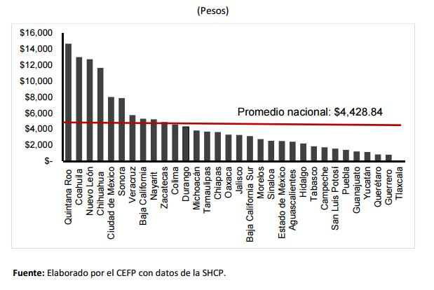 Evolución y magnitud Obligaciones subnacionales per cápita por entidad federativa, 2015 El promedio nacional de deuda por habitante de cada entidad federativa es de $4,428.9 pesos.