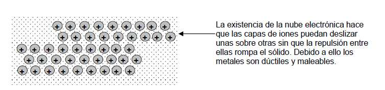En los metales tampoco se forman moléculas individuales. La situación es muy parecida a la encontrada en el caso de los compuestos iónicos.