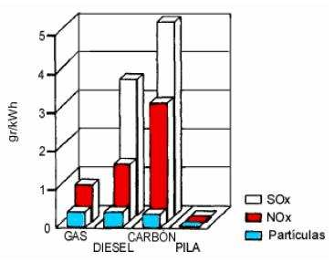 Figura 7: Comparación de emisiones. Fuente: www.cienciateca.com Es posible aumentar el rendimiento de las pilas incrementando las presiones de entrada de oxidante y reductor.