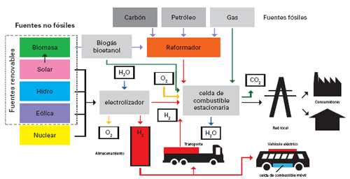 Figura 40: Esquema básico de los métodos de generación, almacenamiento y distribución del hidrógeno.