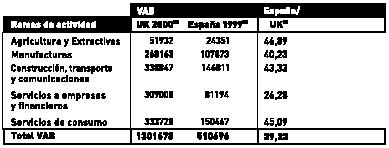 D I S E Ñ O Y E C O N O M Í A La Tabla 4 permite comparar el VAB del Reino Unido con el de España para las cinco ramas de actividad que se vienen considerando y observar que el VAB español representa