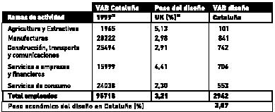 D I S E Ñ O Y E C O N O M Í A Tabla 10. Impacto económico del sector diseño en Cataluña de acuerdo con los valores estándar de Gran Bretaña, año 1999. Datos en M. de euros. Ver Tabla 6.