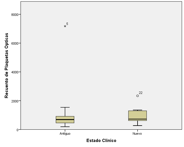 Tabla N 4 Estadística descriptiva de recuento de plaquetas ópticas (10 3 /ul) según el estado clínico.